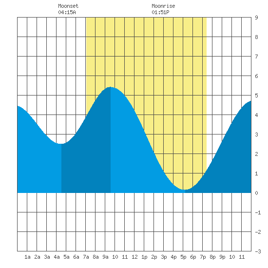 Edgerley Island tide chart for Tuesday, March 23, 2021