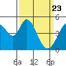 Edgerley Island tide chart for Tuesday, March 23, 2021