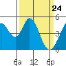 Edgerley Island tide chart for Wednesday, March 24, 2021