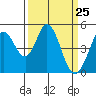 Edgerley Island tide chart for Thursday, March 25, 2021
