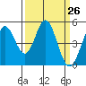 Edgerley Island tide chart for Friday, March 26, 2021