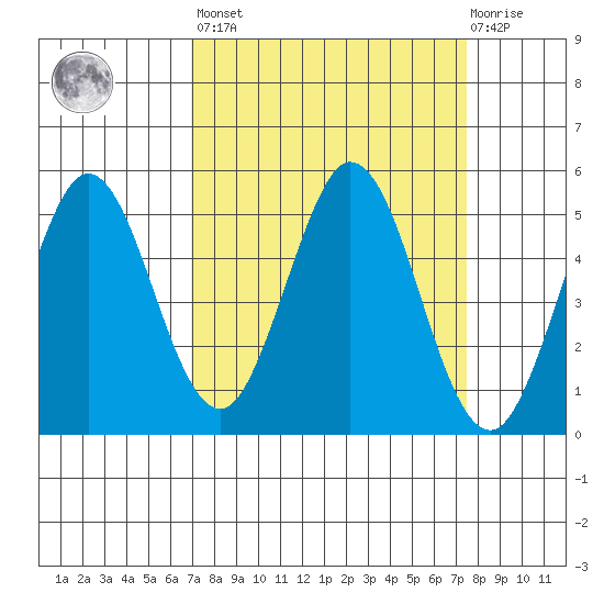 Edgerley Island tide chart for Sunday, March 28, 2021