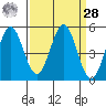 Edgerley Island tide chart for Sunday, March 28, 2021