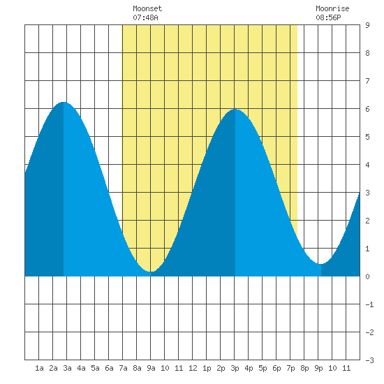 Edgerley Island tide chart for Monday, March 29, 2021