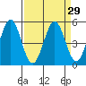 Edgerley Island tide chart for Monday, March 29, 2021