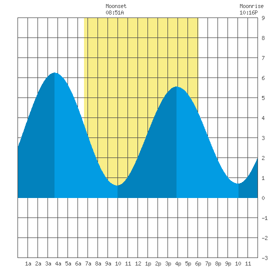 Edgerley Island tide chart for Tuesday, March 2, 2021