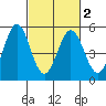 Edgerley Island tide chart for Tuesday, March 2, 2021