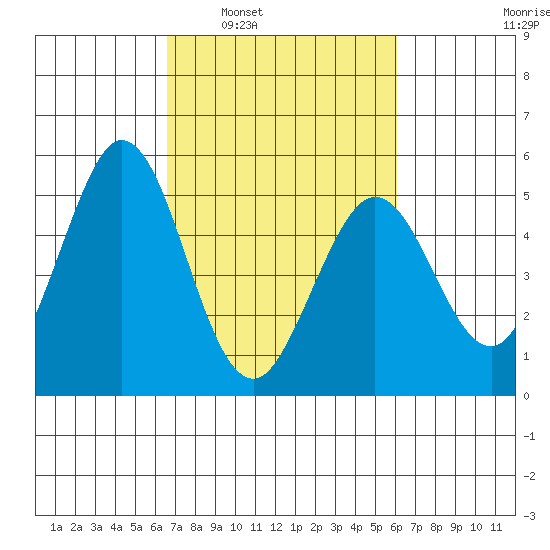 Edgerley Island tide chart for Wednesday, March 3, 2021
