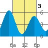 Edgerley Island tide chart for Wednesday, March 3, 2021