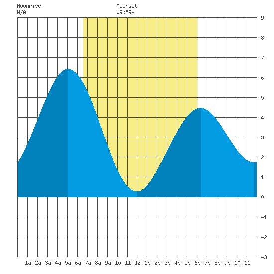 Edgerley Island tide chart for Thursday, March 4, 2021