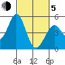Edgerley Island tide chart for Friday, March 5, 2021