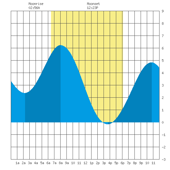 Edgerley Island tide chart for Sunday, March 7, 2021