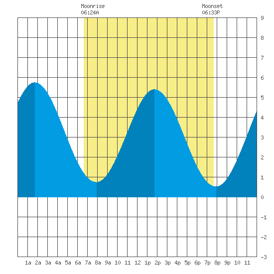 Edgerley Island tide chart for Saturday, April 10, 2021