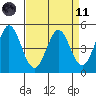 Edgerley Island tide chart for Sunday, April 11, 2021