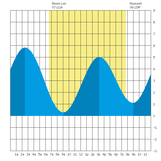 Edgerley Island tide chart for Monday, April 12, 2021