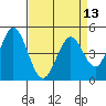 Edgerley Island tide chart for Tuesday, April 13, 2021