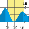 Edgerley Island tide chart for Friday, April 16, 2021