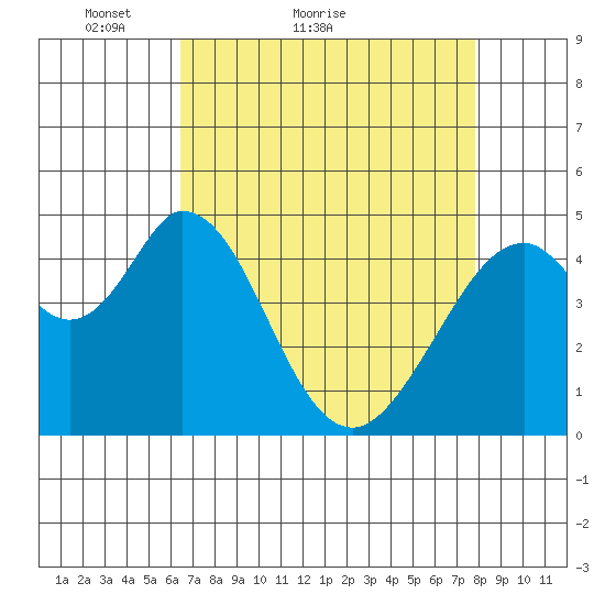 Edgerley Island tide chart for Monday, April 19, 2021