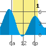 Edgerley Island tide chart for Thursday, April 1, 2021