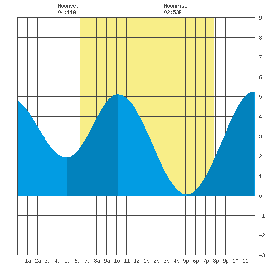 Edgerley Island tide chart for Thursday, April 22, 2021