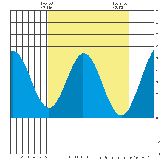 Edgerley Island tide chart for Saturday, April 24, 2021