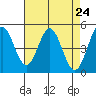 Edgerley Island tide chart for Saturday, April 24, 2021