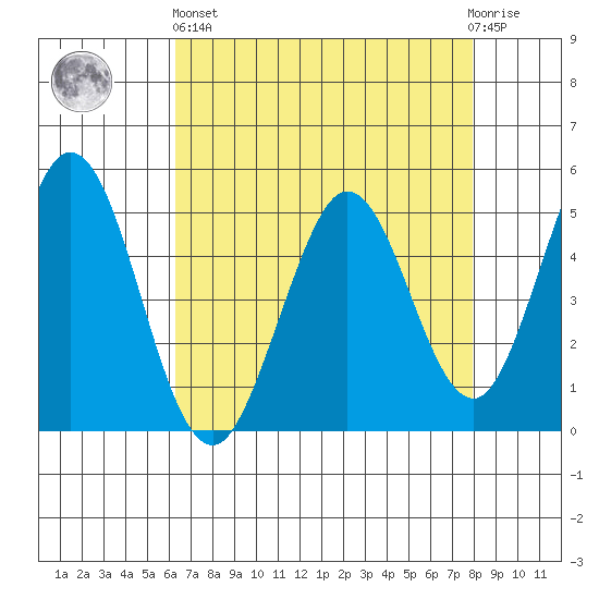 Edgerley Island tide chart for Monday, April 26, 2021