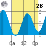 Edgerley Island tide chart for Monday, April 26, 2021