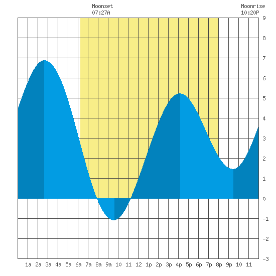 Edgerley Island tide chart for Wednesday, April 28, 2021