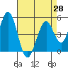 Edgerley Island tide chart for Wednesday, April 28, 2021