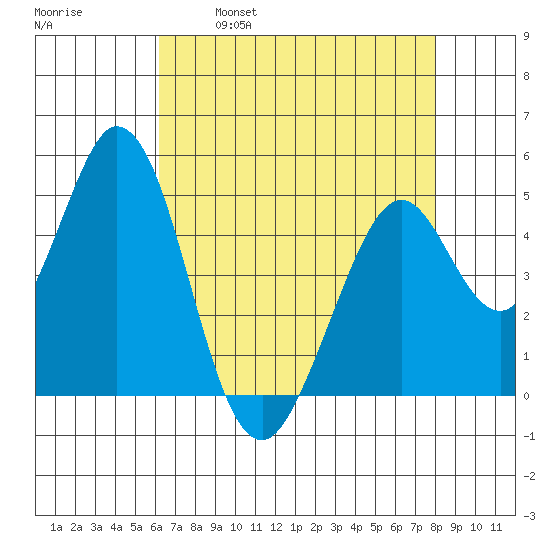 Edgerley Island tide chart for Friday, April 30, 2021