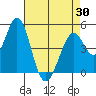 Edgerley Island tide chart for Friday, April 30, 2021