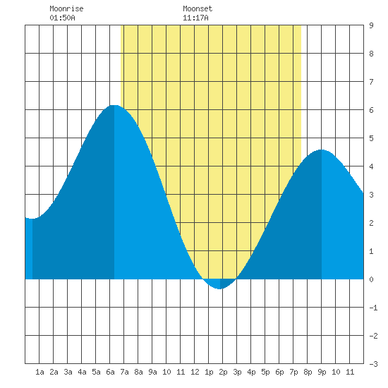 Edgerley Island tide chart for Saturday, April 3, 2021