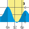 Edgerley Island tide chart for Saturday, April 3, 2021
