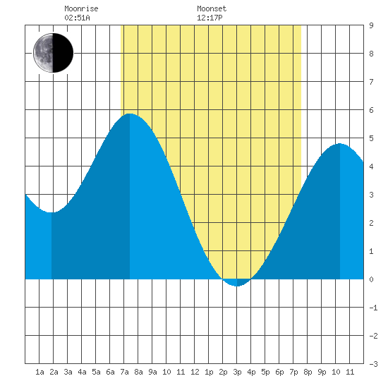 Edgerley Island tide chart for Sunday, April 4, 2021