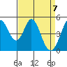 Edgerley Island tide chart for Wednesday, April 7, 2021