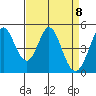 Edgerley Island tide chart for Thursday, April 8, 2021