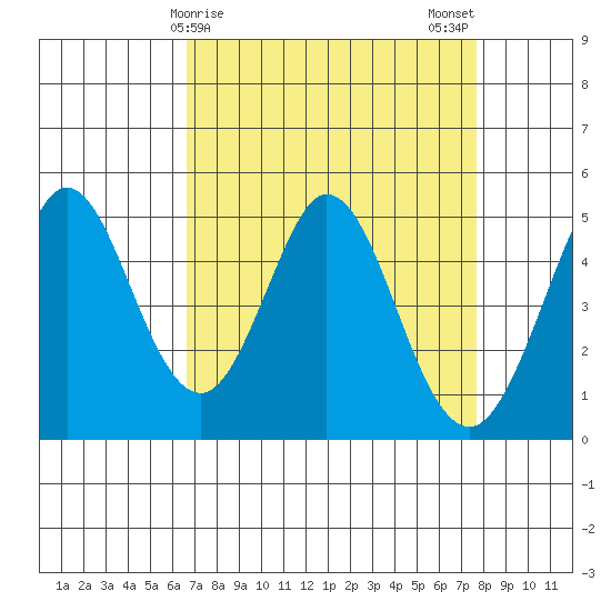 Edgerley Island tide chart for Friday, April 9, 2021