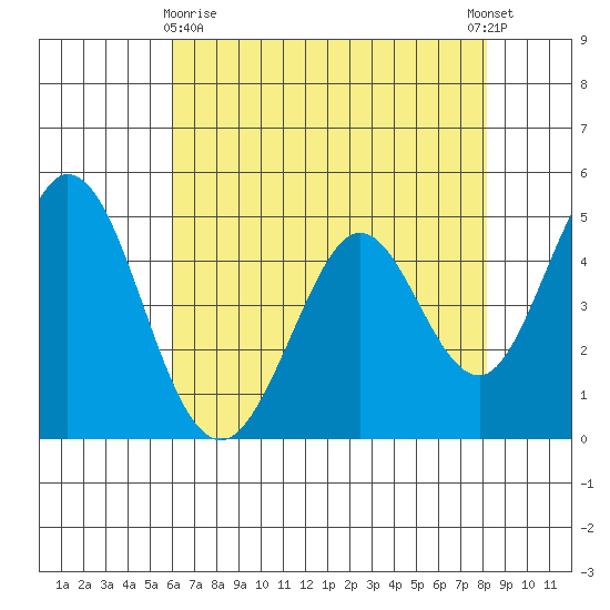 Edgerley Island tide chart for Monday, May 10, 2021