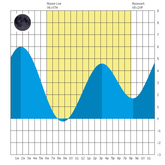 Edgerley Island tide chart for Tuesday, May 11, 2021