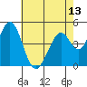 Edgerley Island tide chart for Thursday, May 13, 2021