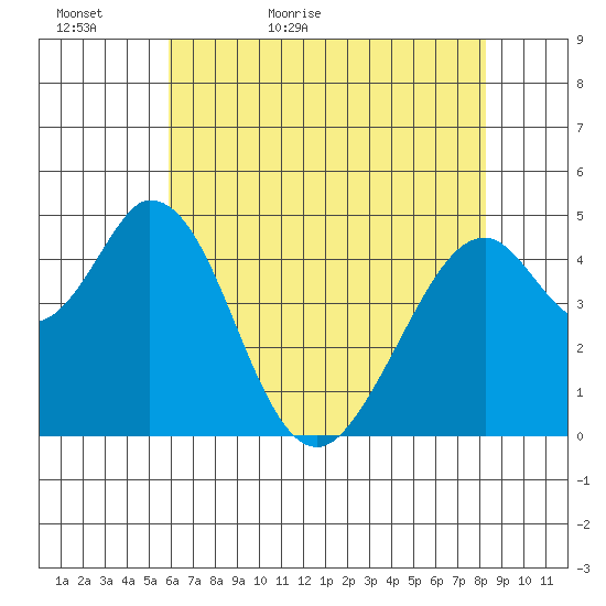 Edgerley Island tide chart for Monday, May 17, 2021