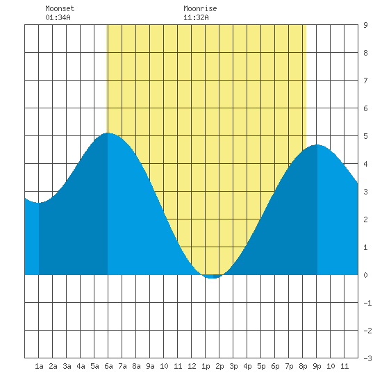 Edgerley Island tide chart for Tuesday, May 18, 2021