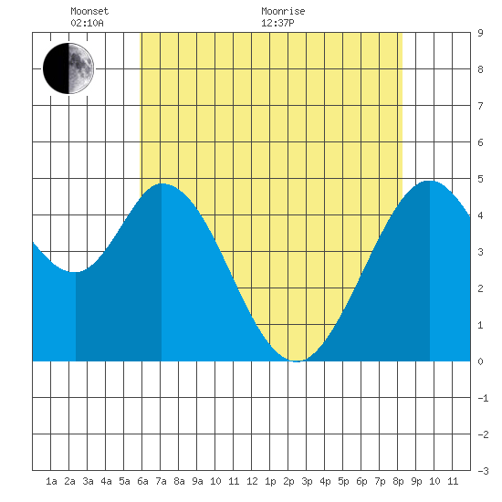 Edgerley Island tide chart for Wednesday, May 19, 2021