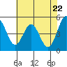 Edgerley Island tide chart for Saturday, May 22, 2021