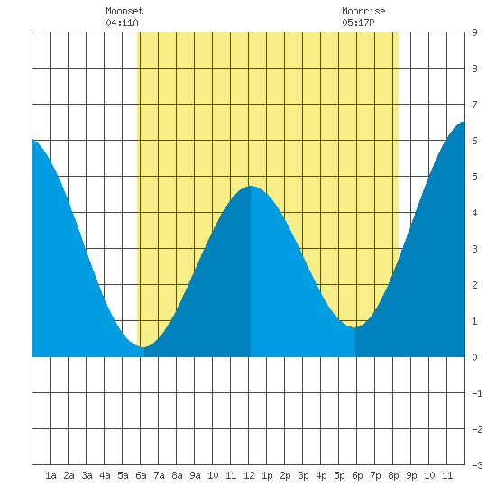 Edgerley Island tide chart for Sunday, May 23, 2021