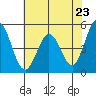 Edgerley Island tide chart for Sunday, May 23, 2021