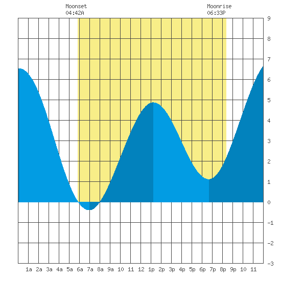 Edgerley Island tide chart for Monday, May 24, 2021