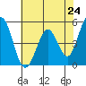 Edgerley Island tide chart for Monday, May 24, 2021