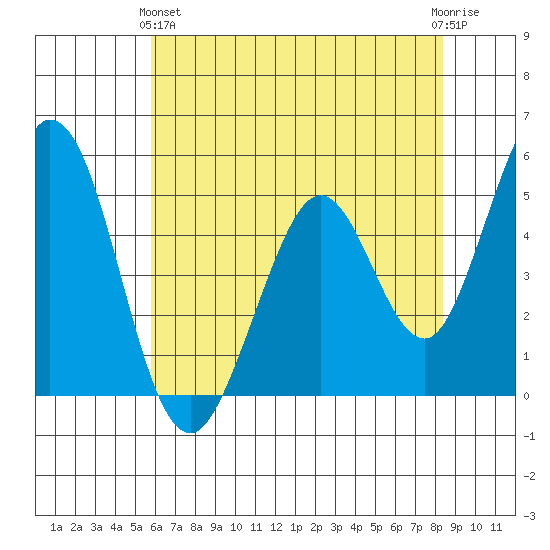 Edgerley Island tide chart for Tuesday, May 25, 2021